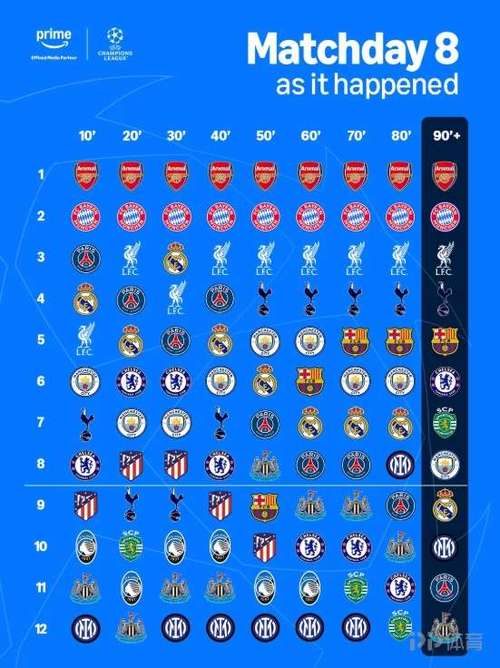 欧冠收官夜悬念拉满，赛中前12名实时排名每10分钟都有变化